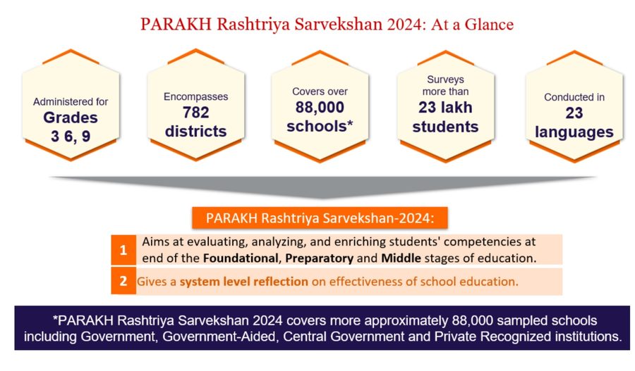 PARAKH Rashtriya Sarvekshan 2024