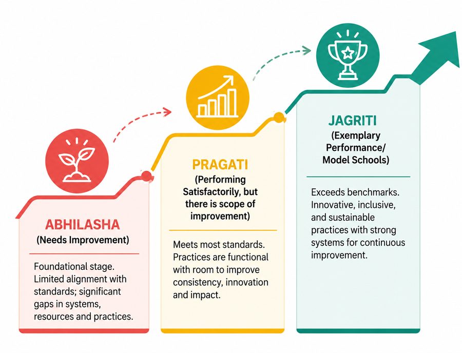 Abhilasha, Pragati and Jagriti :A Roadmap to Educational Excellence