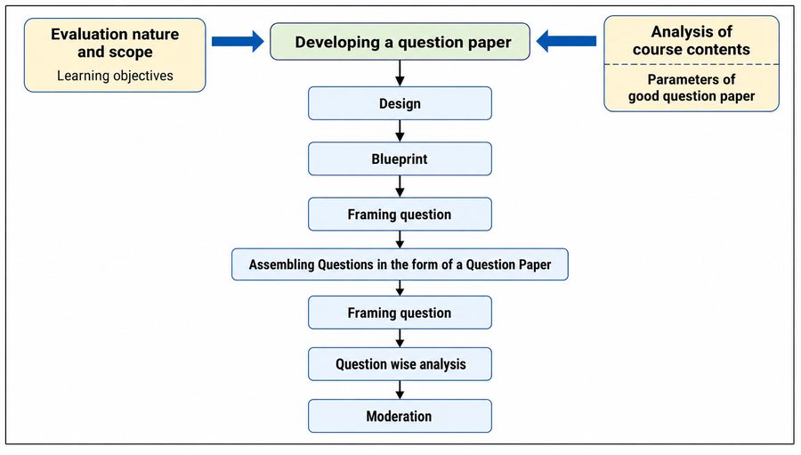 Rethinking Assessment: How PARAKH is Digitising Every Step